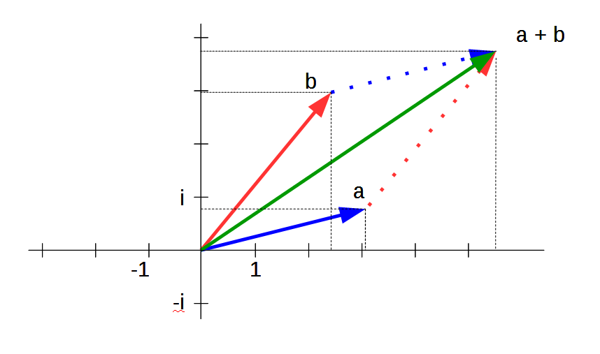 Vektoraddition